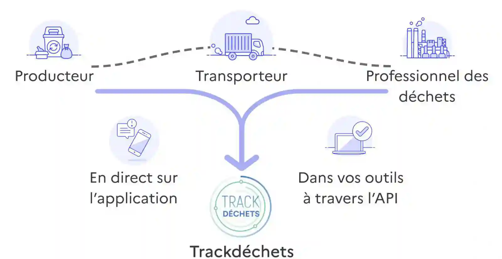 Les acteurs concernés par Trackdéchets