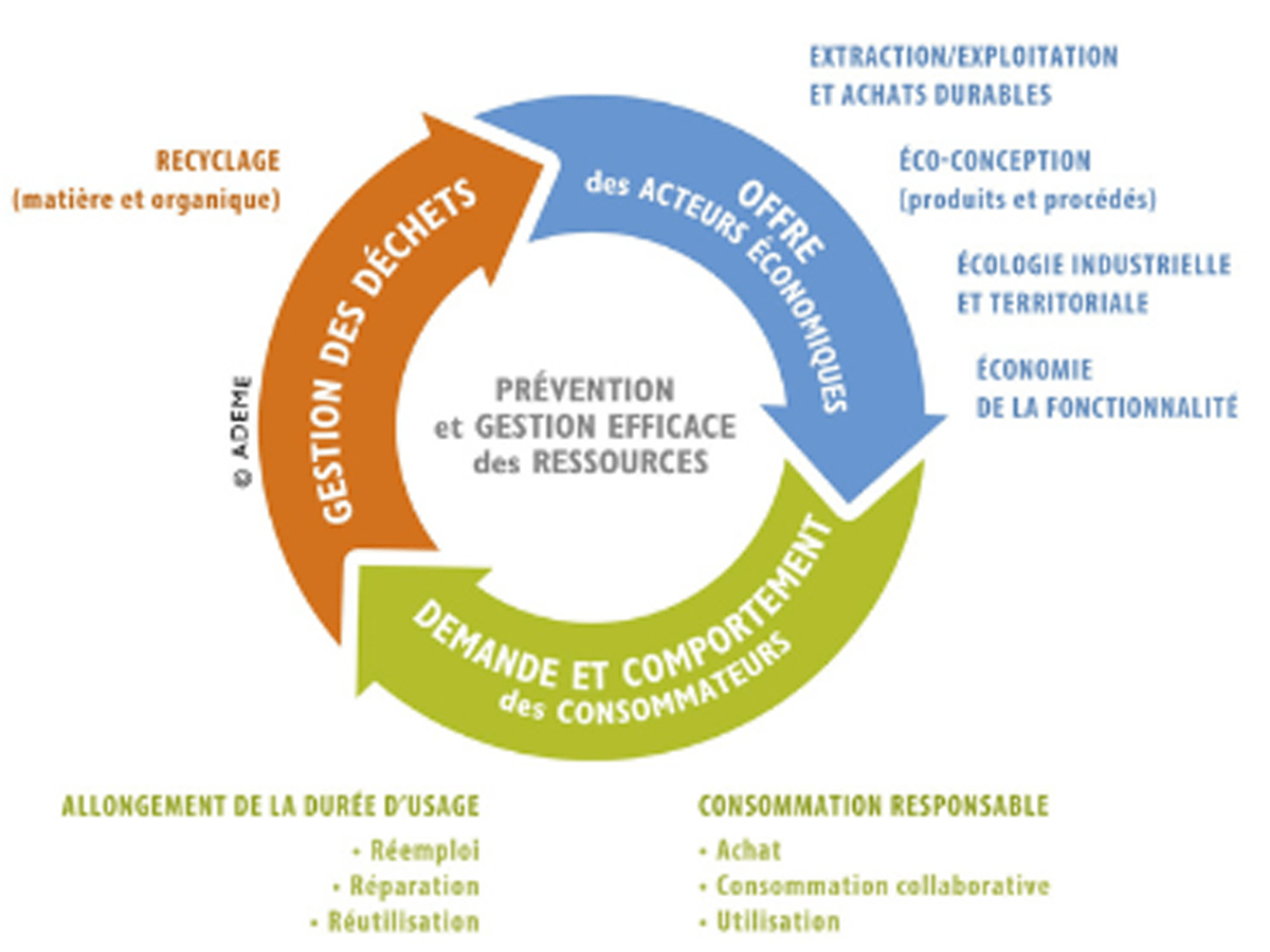 Indicateurs clés économie circulaire